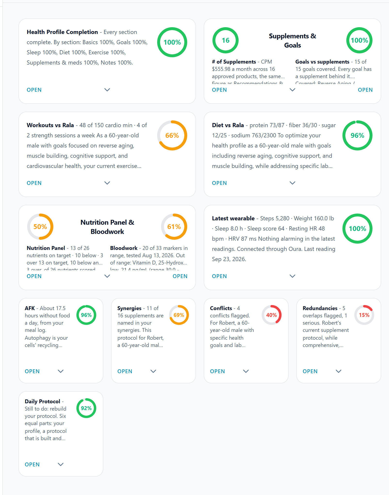 The member dashboard: health profile completion, supplements and goals, workouts and diet against Rala, nutrition panel and bloodwork, wearable readings, fasting, synergies, conflicts and redundancies, each scored